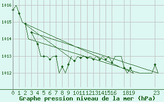 Courbe de la pression atmosphrique pour Prigueux (24)
