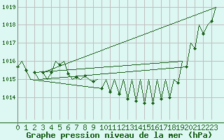 Courbe de la pression atmosphrique pour Lugano (Sw)