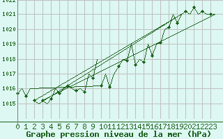 Courbe de la pression atmosphrique pour Pamplona (Esp)