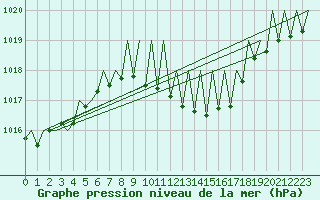 Courbe de la pression atmosphrique pour Erfurt-Bindersleben