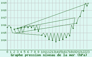 Courbe de la pression atmosphrique pour Fritzlar