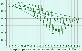 Courbe de la pression atmosphrique pour Zurich-Kloten