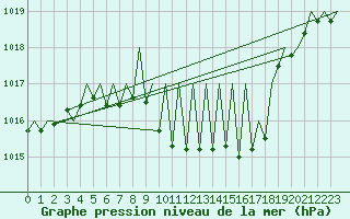 Courbe de la pression atmosphrique pour Zurich-Kloten