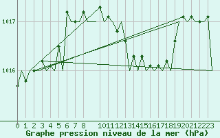 Courbe de la pression atmosphrique pour Beauvechain (Be)