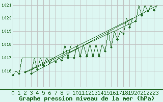 Courbe de la pression atmosphrique pour Salzburg-Flughafen