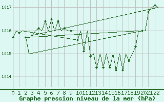 Courbe de la pression atmosphrique pour Lugano (Sw)