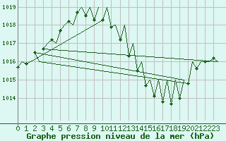 Courbe de la pression atmosphrique pour Zaragoza / Aeropuerto