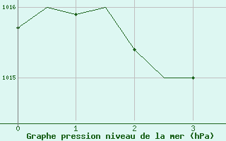 Courbe de la pression atmosphrique pour Curtin