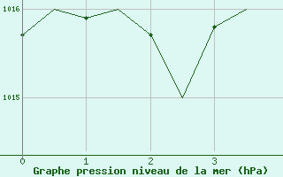 Courbe de la pression atmosphrique pour Lugano (Sw)