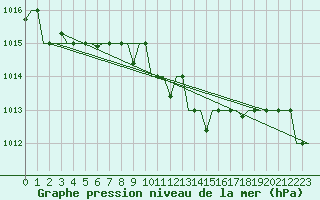 Courbe de la pression atmosphrique pour Minsk