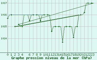 Courbe de la pression atmosphrique pour Bergamo / Orio Al Serio