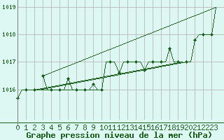 Courbe de la pression atmosphrique pour Uralsk