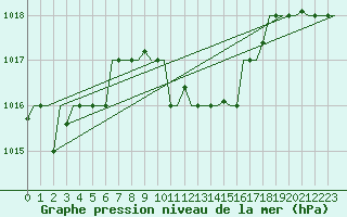 Courbe de la pression atmosphrique pour Burgas
