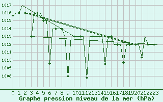 Courbe de la pression atmosphrique pour Almaty