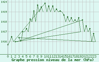 Courbe de la pression atmosphrique pour Frankfort (All)