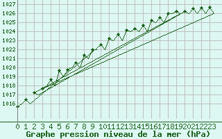 Courbe de la pression atmosphrique pour Rotterdam Airport Zestienhoven