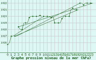Courbe de la pression atmosphrique pour Diyarbakir