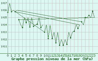 Courbe de la pression atmosphrique pour Pamplona (Esp)