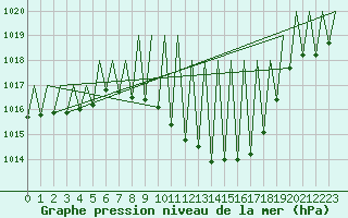 Courbe de la pression atmosphrique pour Huesca (Esp)