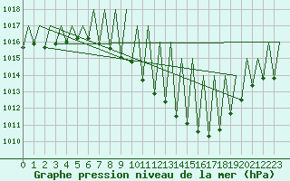 Courbe de la pression atmosphrique pour Genve (Sw)