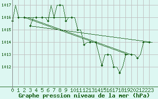 Courbe de la pression atmosphrique pour Tlemcen Zenata