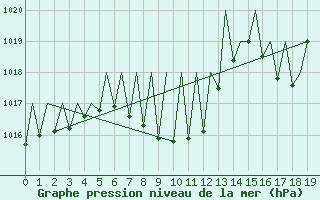 Courbe de la pression atmosphrique pour Genve (Sw)