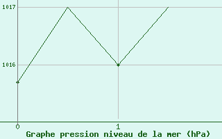 Courbe de la pression atmosphrique pour Genve (Sw)