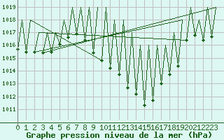 Courbe de la pression atmosphrique pour Huesca (Esp)