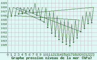 Courbe de la pression atmosphrique pour Granada / Aeropuerto