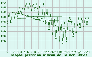 Courbe de la pression atmosphrique pour Pamplona (Esp)