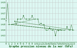 Courbe de la pression atmosphrique pour Thessaloniki Airport