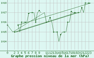 Courbe de la pression atmosphrique pour Milan (It)
