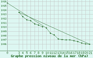 Courbe de la pression atmosphrique pour Sisak