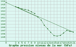 Courbe de la pression atmosphrique pour Gradiste