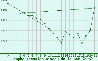 Courbe de la pression atmosphrique pour Gospic