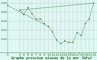 Courbe de la pression atmosphrique pour Daruvar