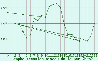 Courbe de la pression atmosphrique pour Cuxac-Cabards (11)