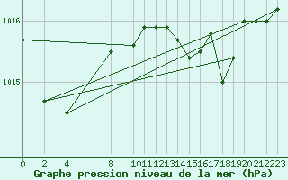 Courbe de la pression atmosphrique pour Cabo Busto