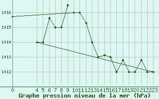 Courbe de la pression atmosphrique pour Tozeur
