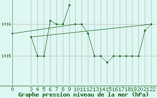 Courbe de la pression atmosphrique pour Reggio Calabria