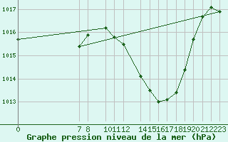 Courbe de la pression atmosphrique pour Portalegre