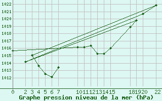 Courbe de la pression atmosphrique pour Sainte-Locadie (66)
