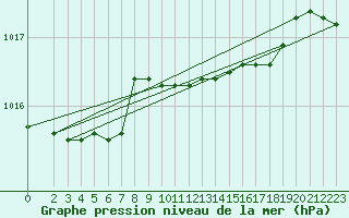 Courbe de la pression atmosphrique pour Capo Palinuro