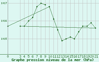 Courbe de la pression atmosphrique pour Gradiste