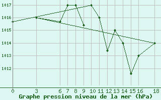 Courbe de la pression atmosphrique pour El Borma