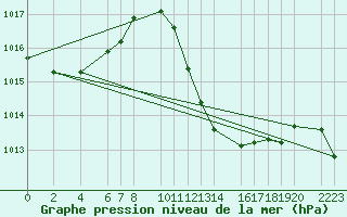 Courbe de la pression atmosphrique pour Bujarraloz