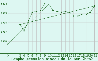 Courbe de la pression atmosphrique pour Senj