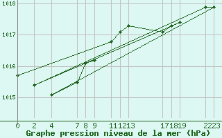 Courbe de la pression atmosphrique pour Recoules de Fumas (48)