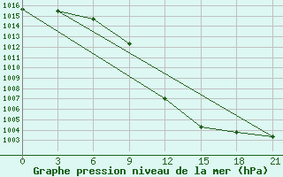 Courbe de la pression atmosphrique pour Nizhny-Chir