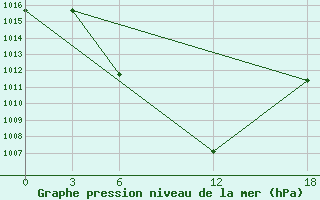 Courbe de la pression atmosphrique pour Idjevan